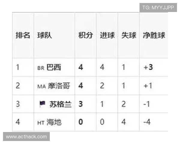 苏格兰0-3巴西:世界杯C组末轮战报